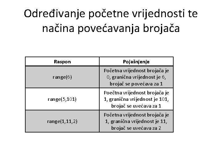 Određivanje početne vrijednosti te načina povećavanja brojača Raspon Pojašnjenje range(6) Početna vrijednost brojača je
