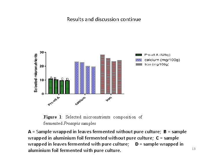 Results and discussion continue Figure 1: Selected micronutrients composition of fermented Prosopis samples A