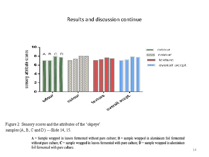 Results and discussion continue Figure 2: Sensory scores and the attributes of the ‘okpeye’