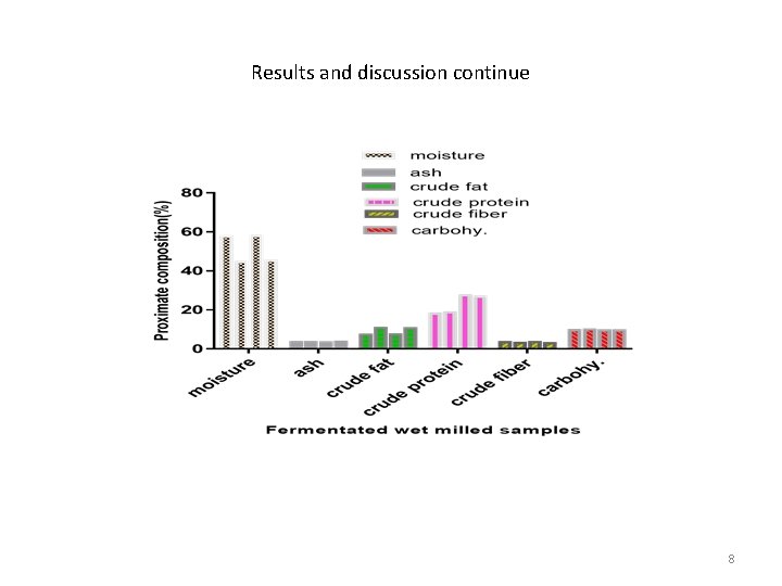 Results and discussion continue 8 