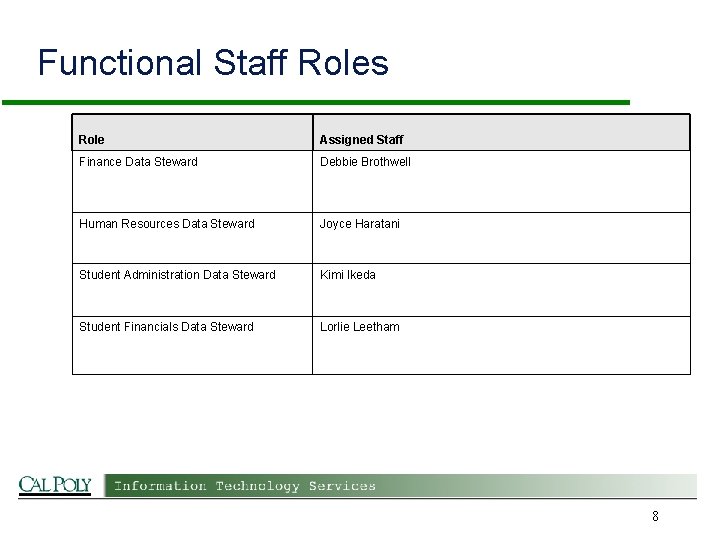 Functional Staff Roles Role Assigned Staff Finance Data Steward Debbie Brothwell Human Resources Data