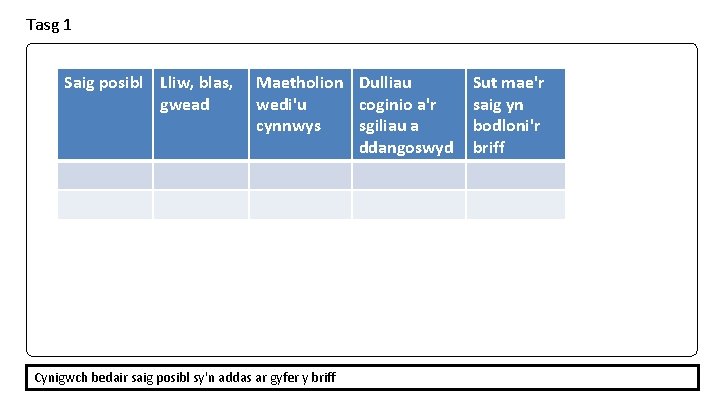 Tasg 1 Saig posibl Lliw, blas, gwead Maetholion Dulliau wedi'u coginio a'r cynnwys sgiliau