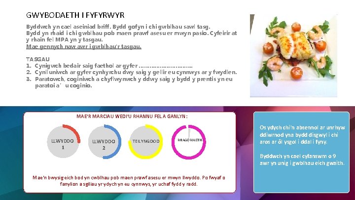 GWYBODAETH I FYFYRWYR Byddwch yn cael aseiniad briff. Bydd gofyn i chi gwblhau sawl