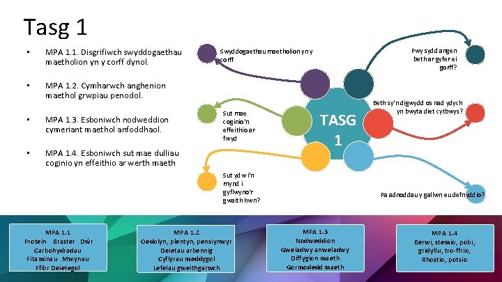 Tasg 1 • MPA 1. 1. Disgrifiwch swyddogaethau maetholion yn y corff dynol. •