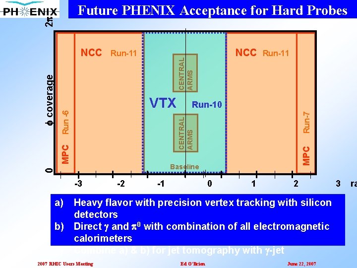 Run-3 FVTX CENTRAL ARMS FVTX Run-10 Run-11 Run-7 CENTRAL ARMS VTX Run-11 MPC MUON