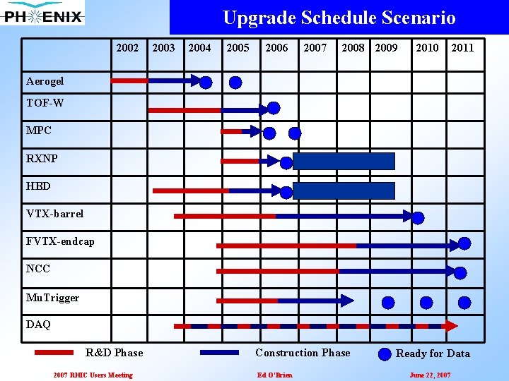 Upgrade Schedule Scenario 2002 2003 2004 2005 2006 2007 2008 2009 2010 2011 Aerogel