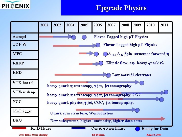 Upgrade Physics 2002 2003 Aerogel 2004 2005 2006 2007 2008 2009 2010 2011 Flavor