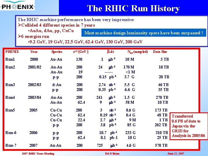 The RHIC Run History The RHIC machine performance has been very impressive: ØCollided 4