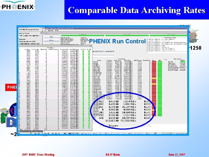 Comparable Data Archiving Rates ALICE PHENIX Run-5, 6, 7 All in MB/s all approximate