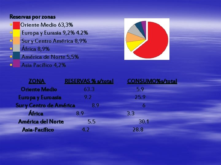 Reservas por zonas § Oriente Medio 63, 3% § Europa y Eurasia 9, 2%