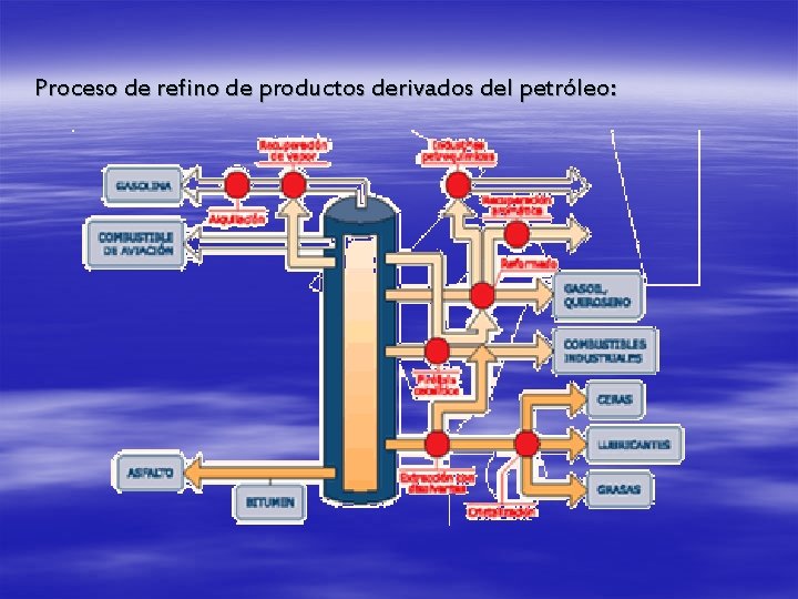 Proceso de refino de productos derivados del petróleo: 