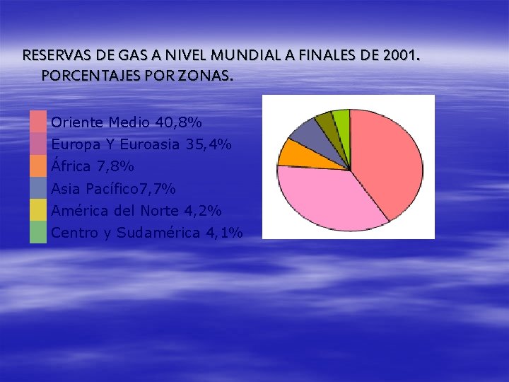 RESERVAS DE GAS A NIVEL MUNDIAL A FINALES DE 2001. PORCENTAJES POR ZONAS. Oriente