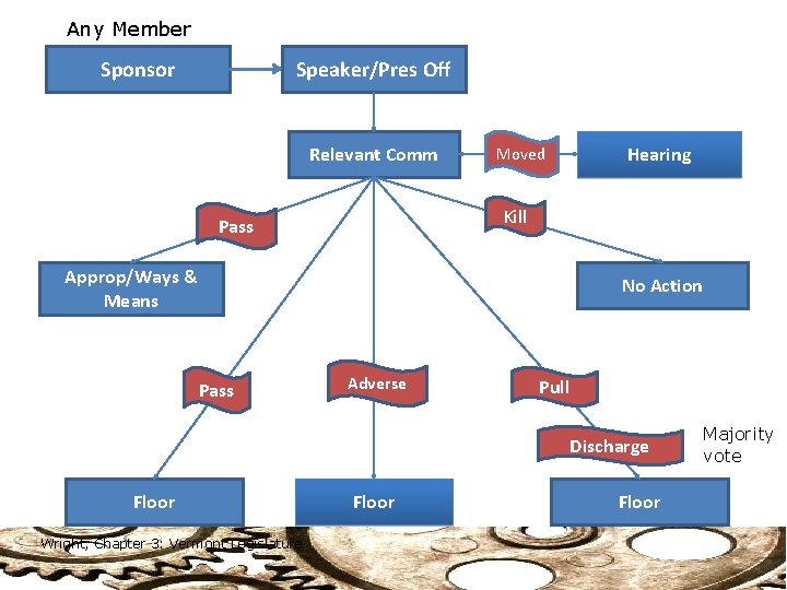 Any Member Sponsor Speaker/Pres Off Relevant Comm Moved Hearing Kill Pass Approp/Ways & Means