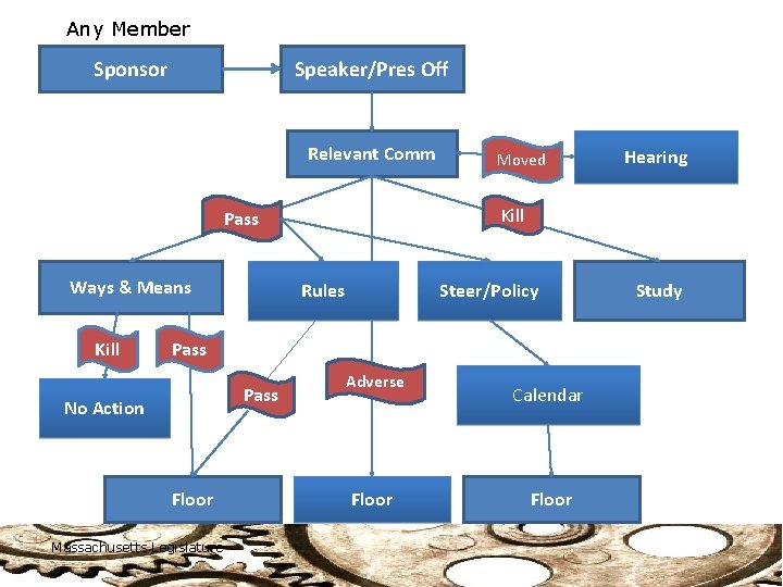 Any Member Sponsor Speaker/Pres Off Relevant Comm Kill Rules Steer/Policy Pass No Action Floor