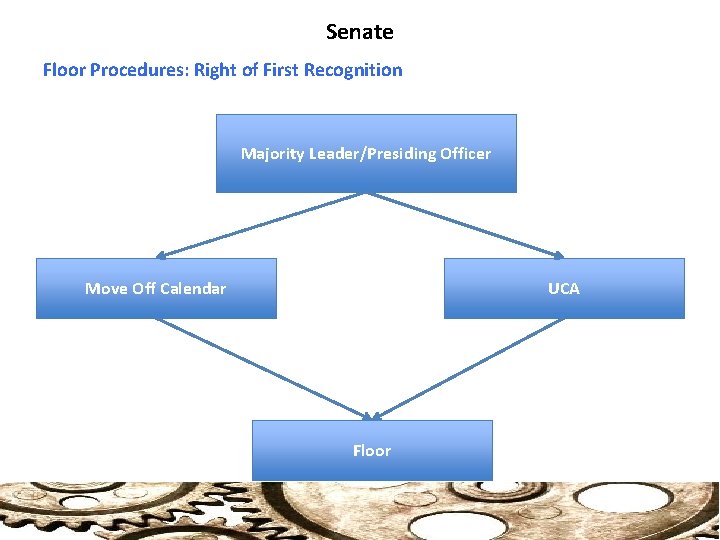 Senate Floor Procedures: Right of First Recognition Majority Leader/Presiding Officer Move Off Calendar UCA