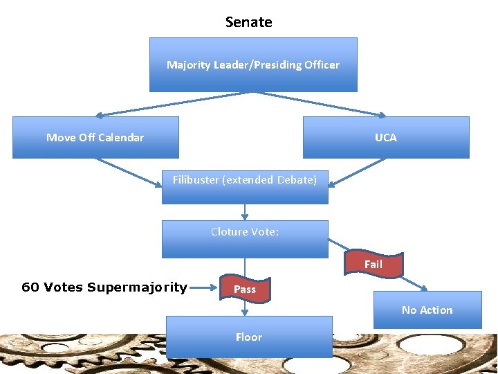 Senate Majority Leader/Presiding Officer Move Off Calendar UCA Filibuster (extended Debate) Cloture Vote: Fail