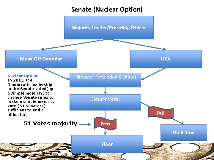 Senate (Nuclear Option) Majority Leader/Presiding Officer Move Off Calendar Nuclear Option: In 2013, the