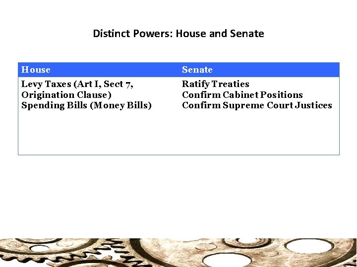 Distinct Powers: House and Senate House Senate Levy Taxes (Art I, Sect 7, Origination