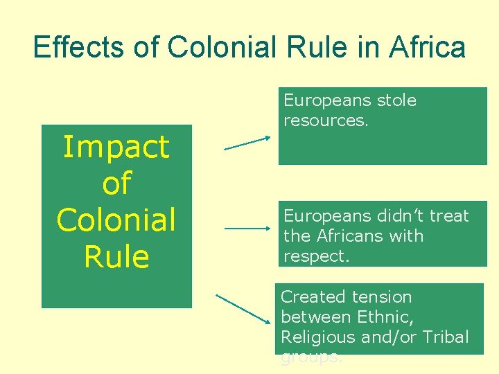 Effects of Colonial Rule in Africa Impact of Colonial Rule Europeans stole resources. Europeans