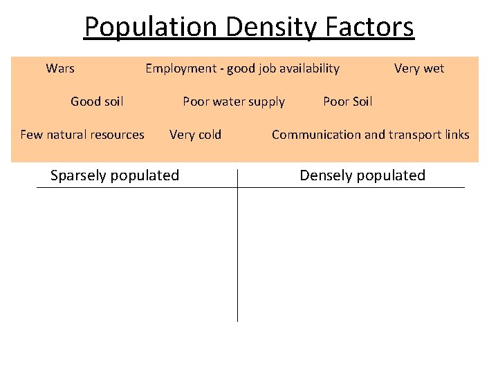 Population Density Factors Wars Employment - good job availability Good soil Few natural resources