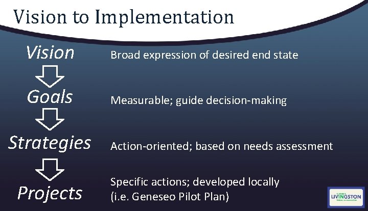 Vision to Implementation Vision Broad expression of desired end state Goals Measurable; guide decision-making