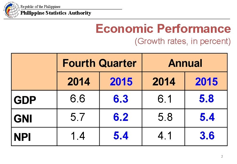 Republic of the Philippines Philippine Statistics Authority Economic Performance (Growth rates, in percent) 6.