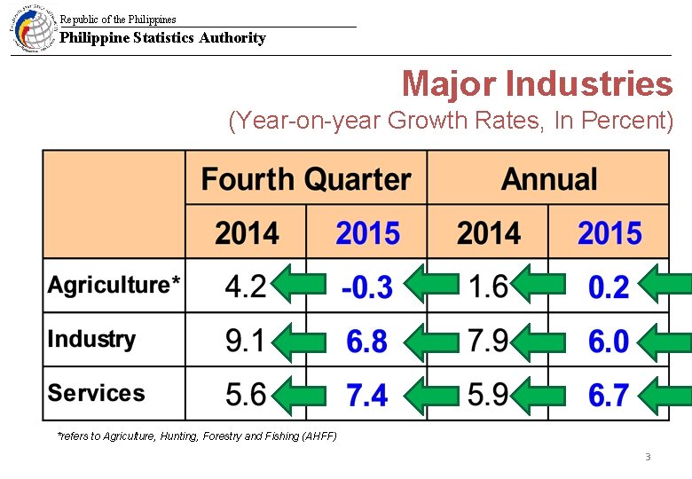 Republic of the Philippines Philippine Statistics Authority Major Industries (Year-on-year Growth Rates, In Percent)