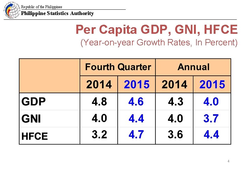 Republic of the Philippines Philippine Statistics Authority Per Capita GDP, GNI, HFCE (Year-on-year Growth