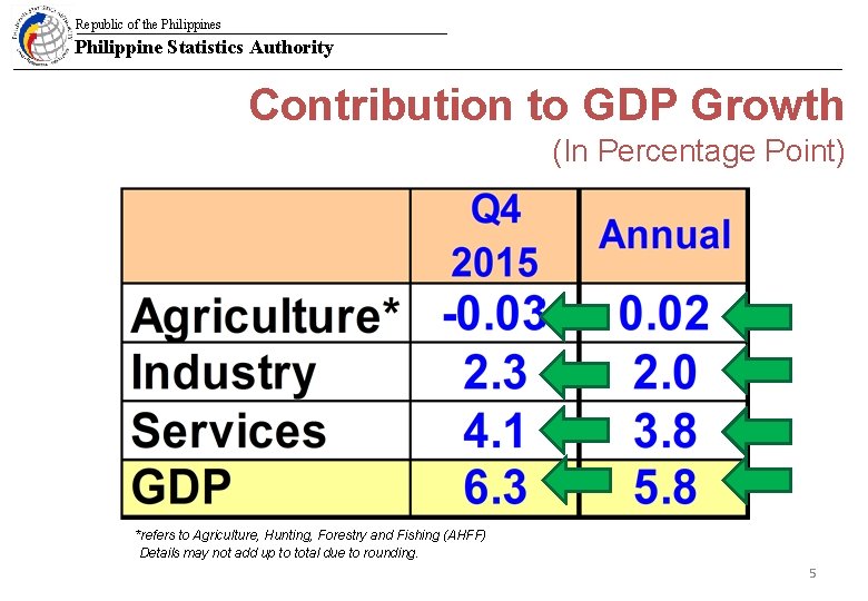 Republic of the Philippines Philippine Statistics Authority Contribution to GDP Growth (In Percentage Point)