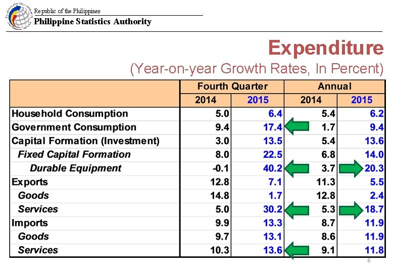 Republic of the Philippines Philippine Statistics Authority Expenditure (Year-on-year Growth Rates, In Percent) 6