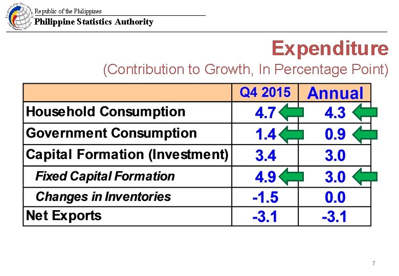 Republic of the Philippines Philippine Statistics Authority Expenditure (Contribution to Growth, In Percentage Point)