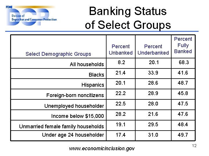 Banking Status of Select Groups Select Demographic Groups Percent Fully Percent Unbanked Underbanked Banked