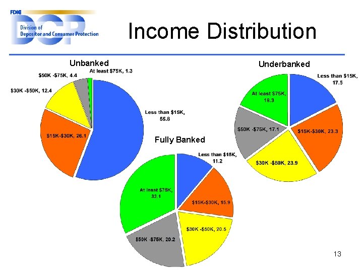 Income Distribution Unbanked Underbanked Fully Banked 13 