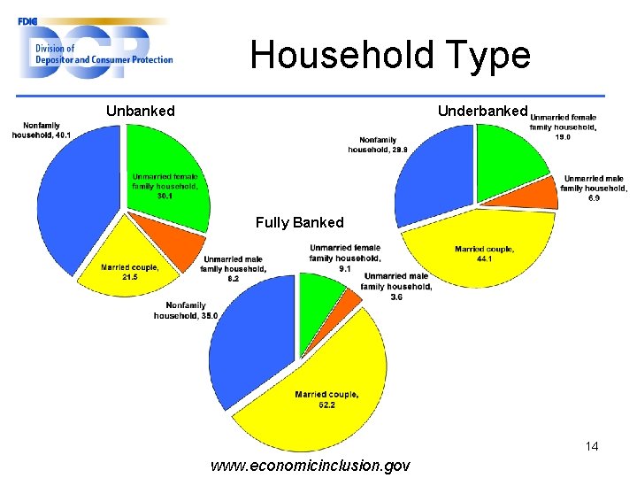 Household Type Unbanked Underbanked Fully Banked 14 www. economicinclusion. gov 