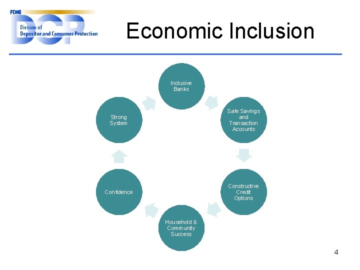 Economic Inclusion Inclusive Banks Strong System Safe Savings and Transaction Accounts Confidence Constructive Credit