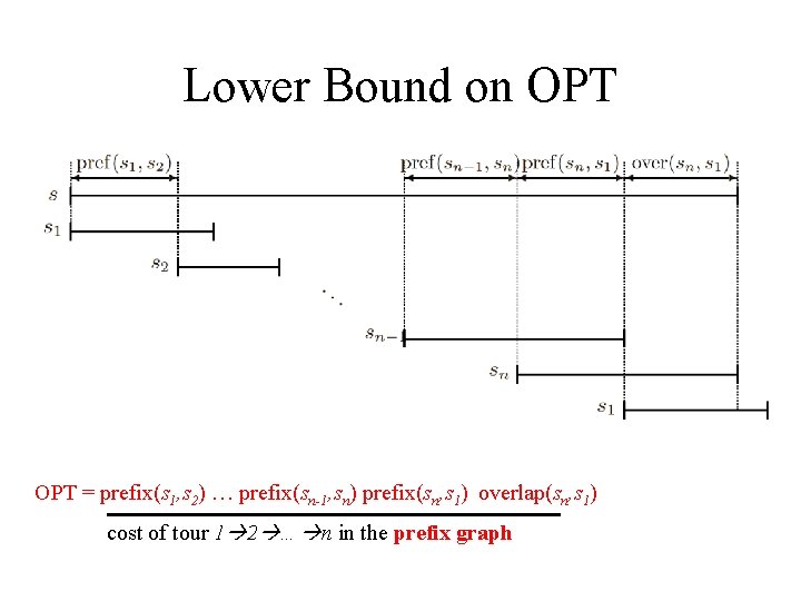 Lower Bound on OPT = prefix(s 1, s 2) … prefix(sn-1, sn) prefix(sn, s