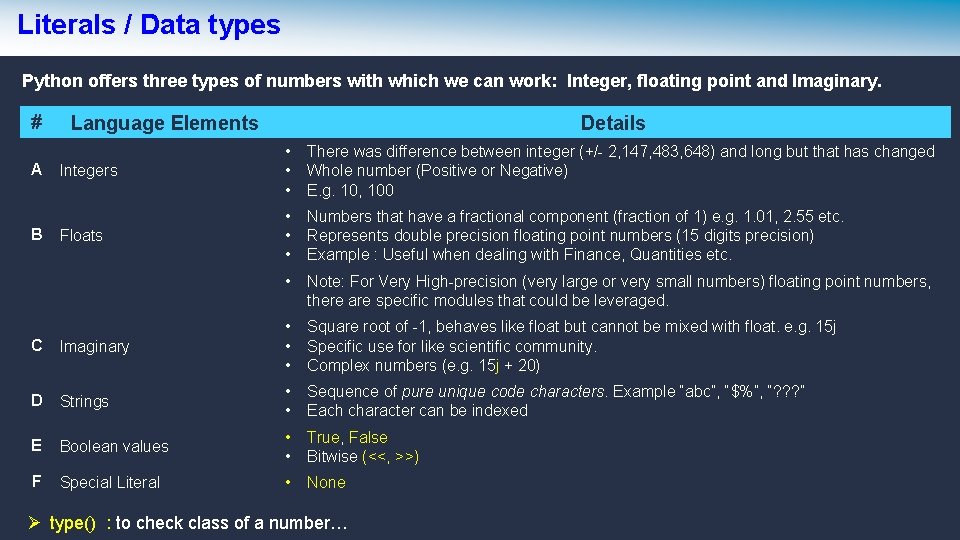 Literals / Data types Python offers three types of numbers with which we can Literals / Data types Python offers three types of numbers with which we can