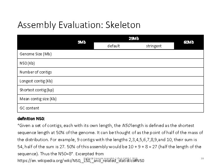 Assembly Evaluation: Skeleton 9 Mb 29 Mb default stringent 60 Mb Genome Size (Mb)