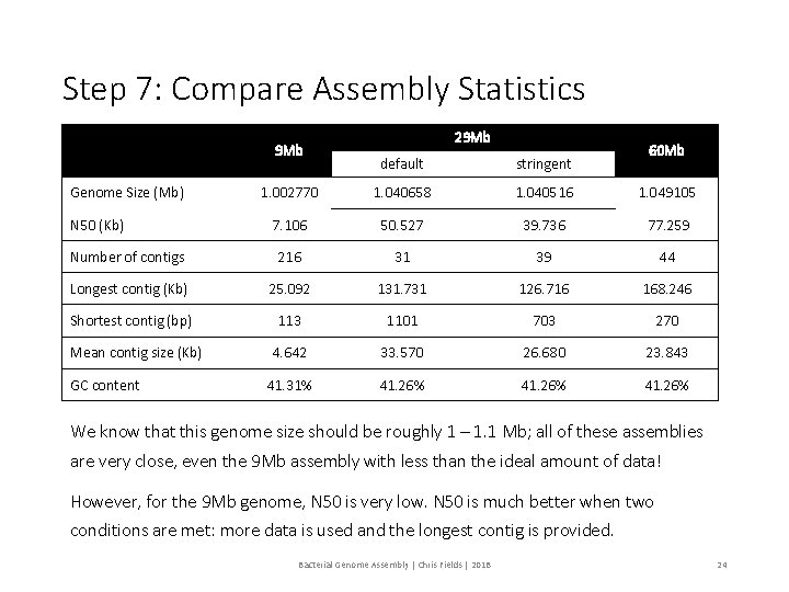 Step 7: Compare Assembly Statistics 9 Mb 29 Mb 60 Mb default stringent 1.