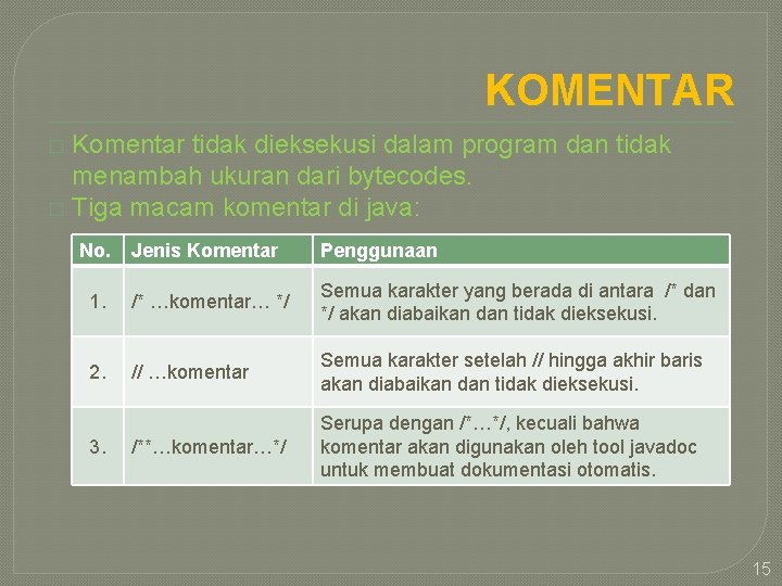 KOMENTAR Komentar tidak dieksekusi dalam program dan tidak menambah ukuran dari bytecodes. � Tiga