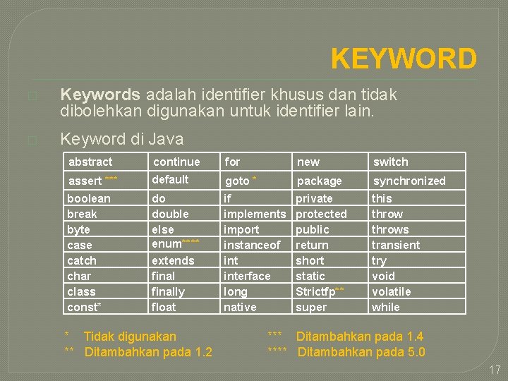 KEYWORD � Keywords adalah identifier khusus dan tidak dibolehkan digunakan untuk identifier lain. �