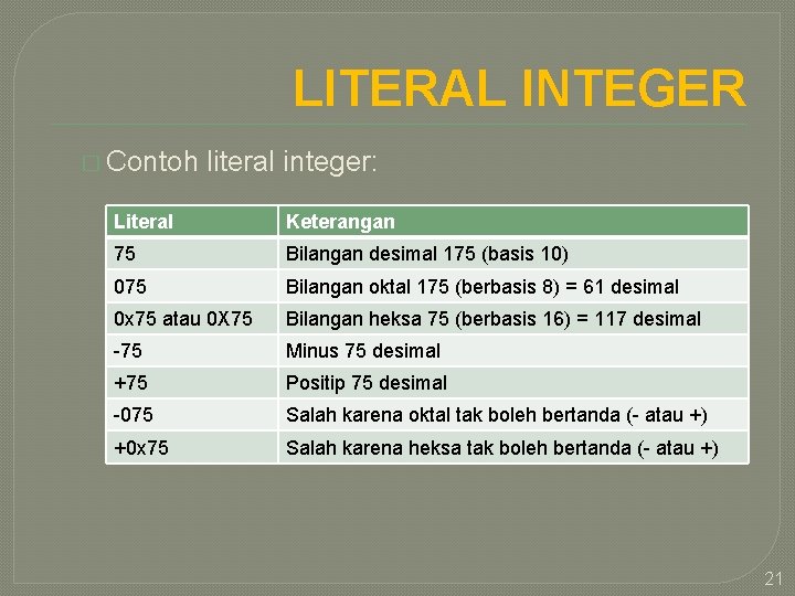 LITERAL INTEGER � Contoh literal integer: Literal Keterangan 75 Bilangan desimal 175 (basis 10)