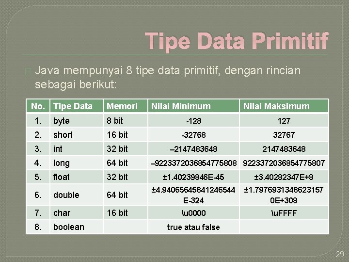 Tipe Data Primitif � Java mempunyai 8 tipe data primitif, dengan rincian sebagai berikut: