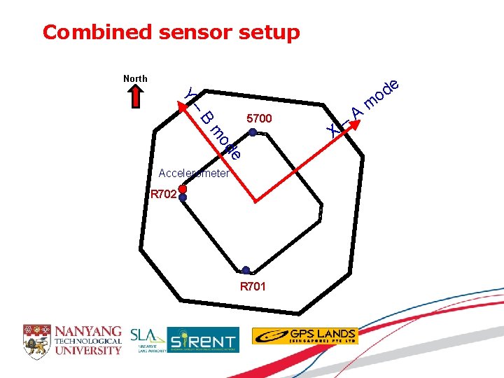 Combined sensor setup North Y – B 5700 e od m Accelerometer R 702