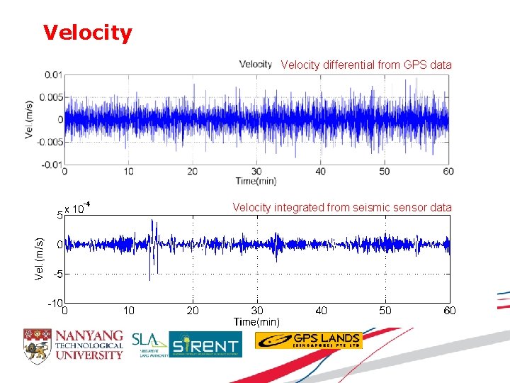 Velocity differential from GPS data Velocity integrated from seismic sensor data 