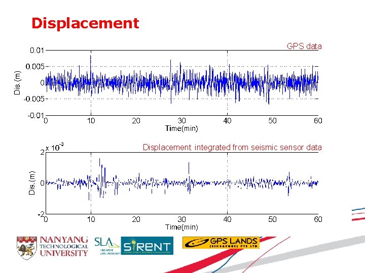 Displacement GPS data Displacement integrated from seismic sensor data 