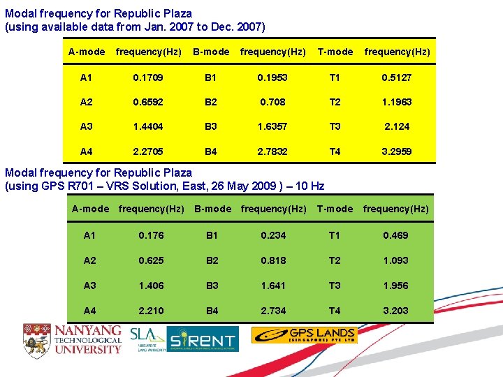 Modal frequency for Republic Plaza (using available data from Jan. 2007 to Dec. 2007)