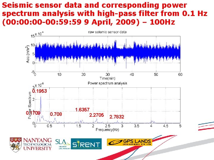 Seismic sensor data and corresponding power spectrum analysis with high-pass filter from 0. 1