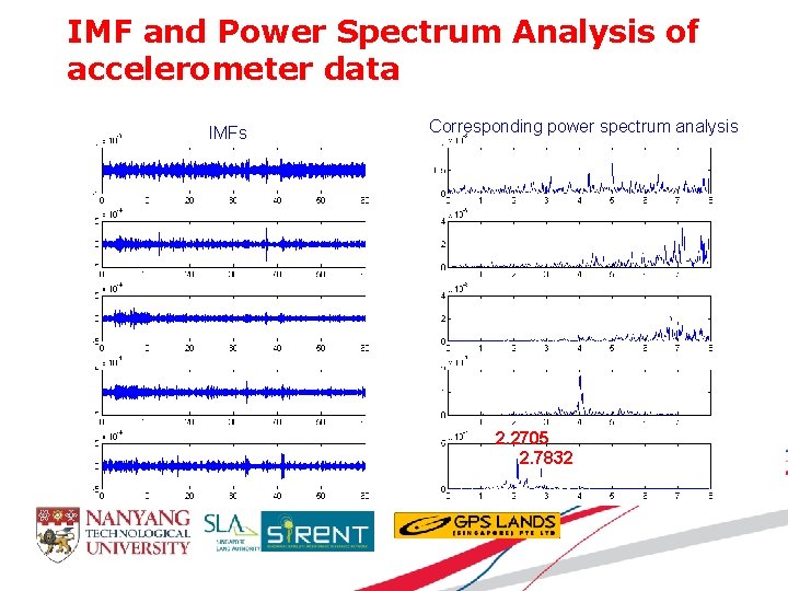 IMF and Power Spectrum Analysis of accelerometer data IMFs Corresponding power spectrum analysis 2.