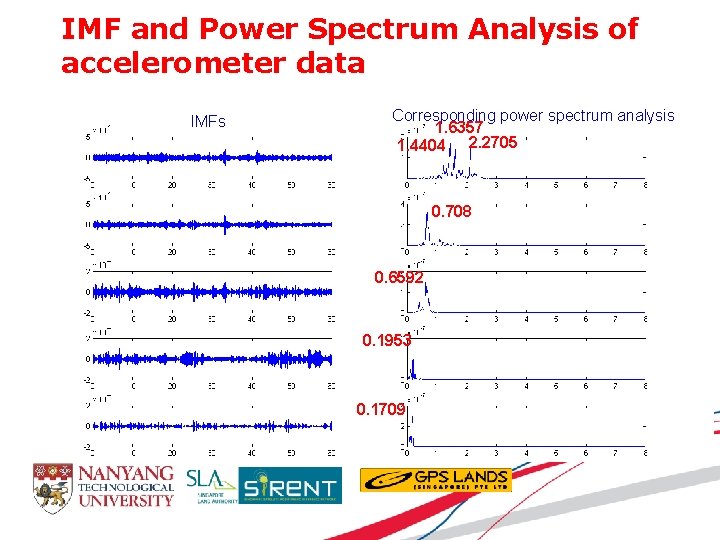IMF and Power Spectrum Analysis of accelerometer data IMFs Corresponding power spectrum analysis 1.